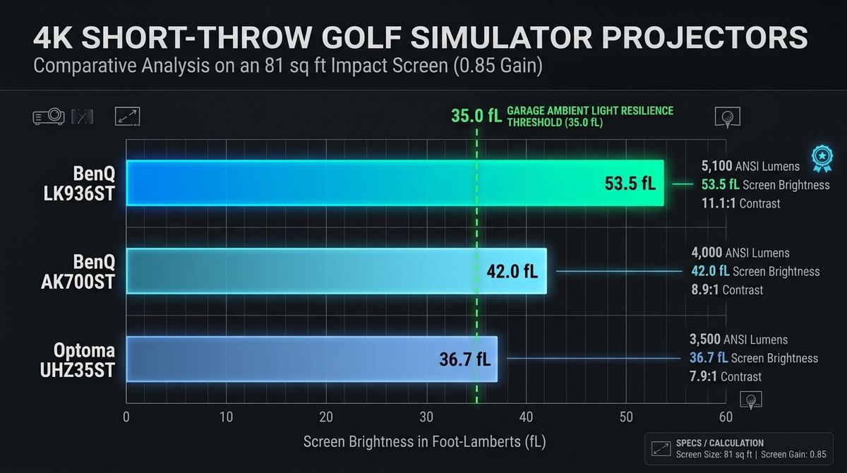 Analytical chart comparing Foot-Lambert screen brightness and ambient contrast ratio across 2000, 3000, 4000, and 5100 ANSI lumen projectors
