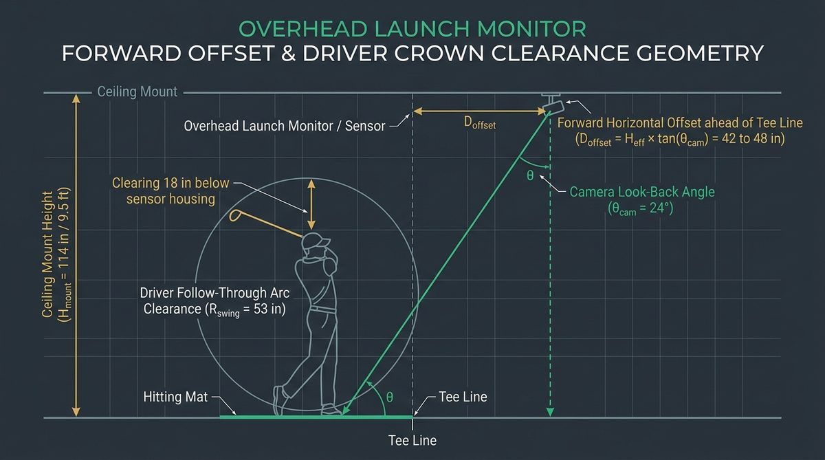 Figure 1: Trigonometric side-elevation model of overhead launch monitor mounting elevation (H_mount), optical depression pitch angle (theta_opt), and longitudinal forward offset (X_offset) ahead of the tee line.